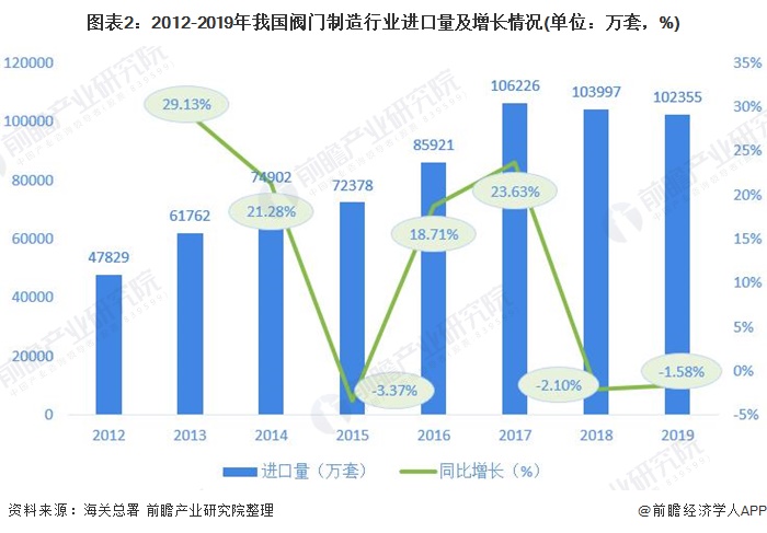 圖表2：2012-2019年我國閥門制造行業(yè)進口量及增長情況(單位：萬套，%)