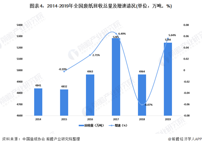 圖表4：2014-2019年全國廢紙回收總量及增速請(qǐng)況(單位：萬噸，%)