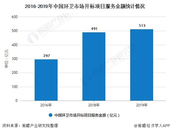 2016-2019年中國(guó)環(huán)衛(wèi)市場(chǎng)開(kāi)標(biāo)項(xiàng)目服務(wù)金額統(tǒng)計(jì)情況