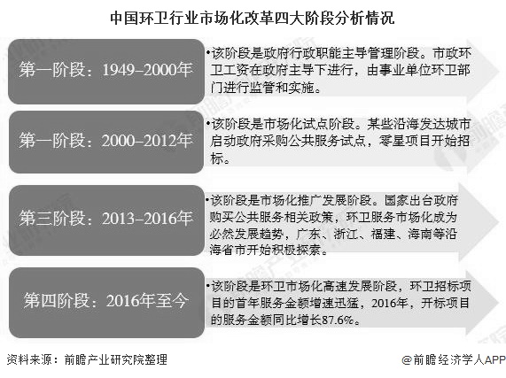 中國(guó)環(huán)衛(wèi)行業(yè)市場(chǎng)化改革四大階段分析情況
