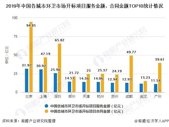 2019年中國(guó)各城市環(huán)衛(wèi)市場(chǎng)開(kāi)標(biāo)項(xiàng)目服務(wù)金額、合同金額TOP10統(tǒng)計(jì)情況