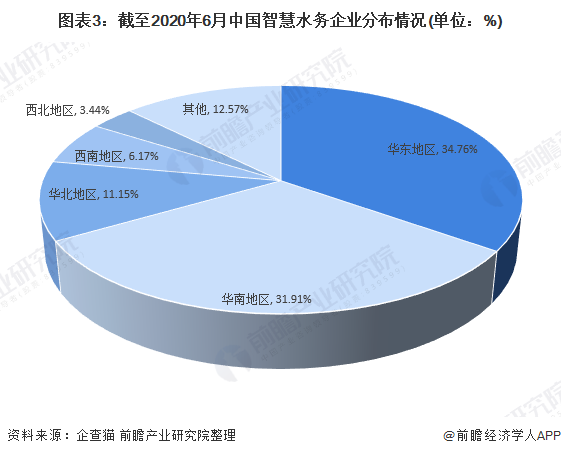 圖表3：截至2020年6月中國智慧水務企業(yè)分布情況(單位：%)