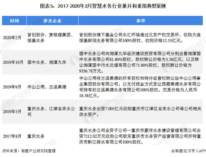 圖表5：2017-2020年2月智慧水務行業(yè)兼并和重組典型案例