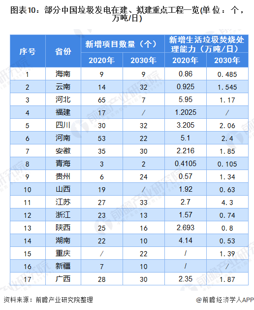 圖表10：部分中國垃圾發(fā)電在建、擬建重點工程一覽(單位：個，萬噸/日)
