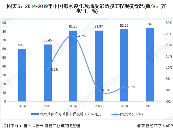 圖表5：2014-2019年中國(guó)海水淡化領(lǐng)域反滲透膜工程規(guī)模情況(單位：萬(wàn)噸/日，%)