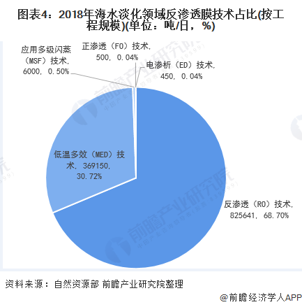 圖表4：2018年海水淡化領(lǐng)域反滲透膜技術(shù)占比(按工程規(guī)模)(單位：噸/日，%)
