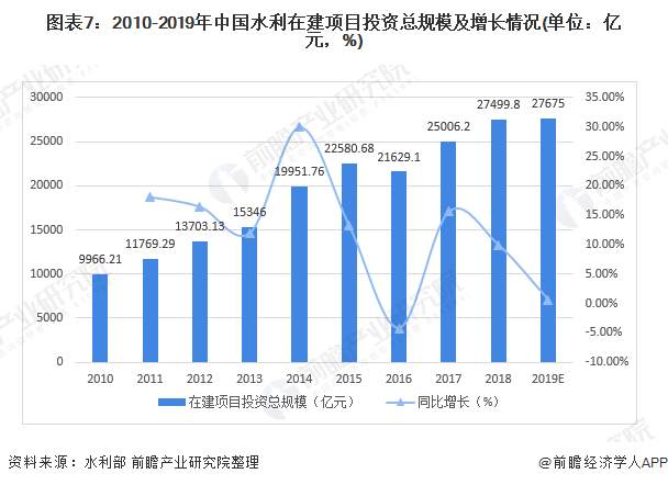 圖表7：2010-2019年中國水利在建項(xiàng)目投資總規(guī)模及增長情況(單位：億元，%)
