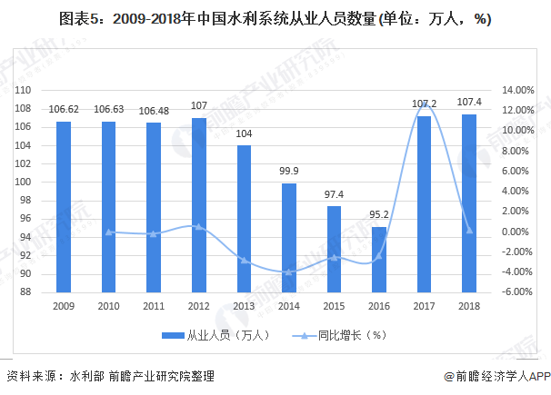 圖表5：2009-2018年中國水利系統(tǒng)從業(yè)人員數(shù)量(單位：萬人，%)