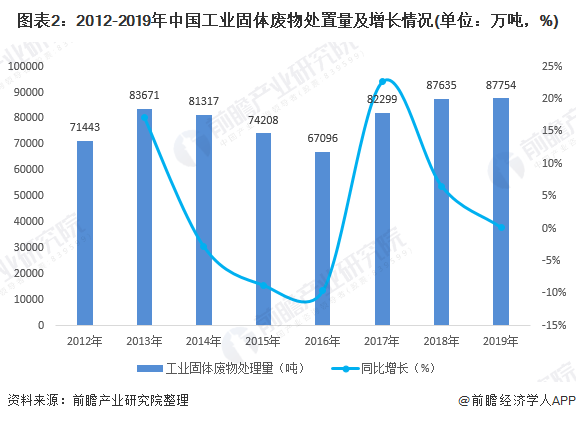 圖表2：2012-2019年中國工業(yè)固體廢物處置量及增長情況(單位：萬噸，%)
