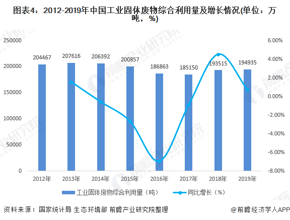 圖表4：2012-2019年中國工業(yè)固體廢物綜合利用量及增長情況(單位：萬噸，%)