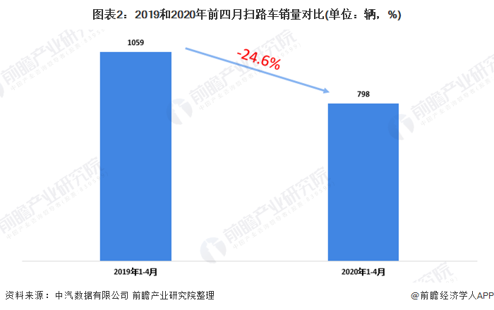 圖表2：2019和2020年前四月掃路車銷量對比(單位：輛，%)