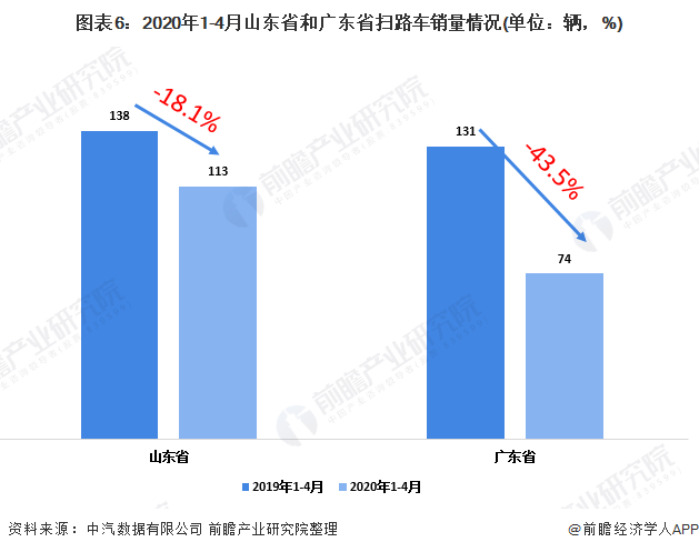 圖表6：2020年1-4月山東省和廣東省掃路車銷量情況(單位：輛，%)