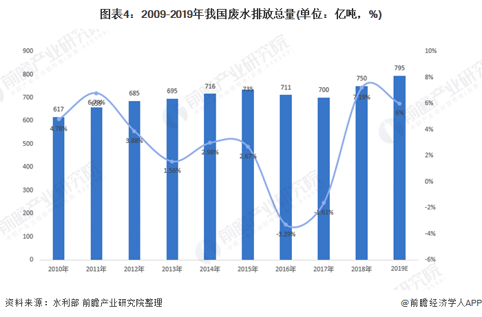 圖表4：2009-2019年我國廢水排放總量(單位：億噸，%)