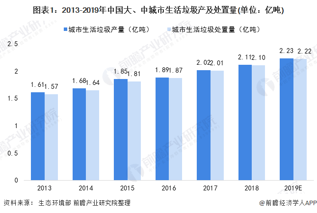 圖表1：2013-2019年中國大、中城市生活垃圾產及處置量(單位：億噸)
