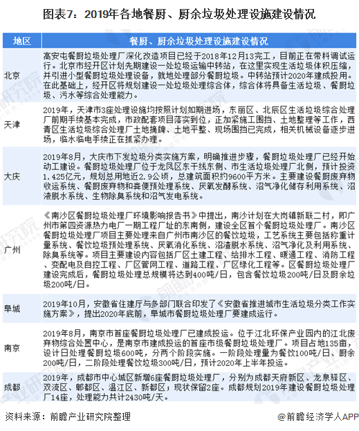 圖表7：2019年各地餐廚、廚余垃圾處理設施建設情況