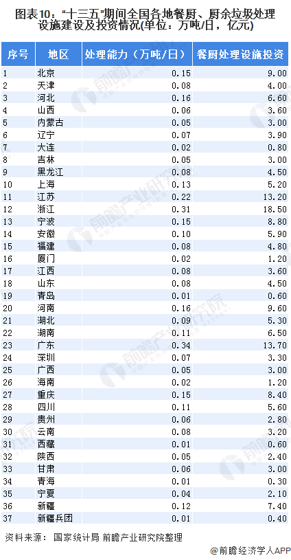 圖表10：&ldquo;十三五&rdquo;期間全國各地餐廚、廚余垃圾處理設施建設及投資情況(單位：萬噸/日，億元)