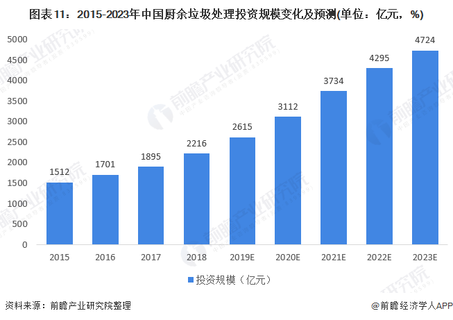 圖表11：2015-2023年中國廚余垃圾處理投資規(guī)模變化及預測(單位：億元，%)