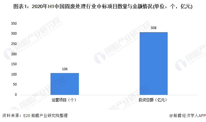圖表1：2020年H1中國固廢處理行業(yè)中標項目數(shù)量與金額情況(單位：個，億元)
