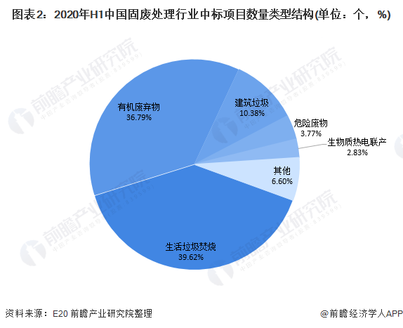圖表2：2020年H1中國固廢處理行業(yè)中標項目數(shù)量類型結(jié)構(gòu)(單位：個，%)