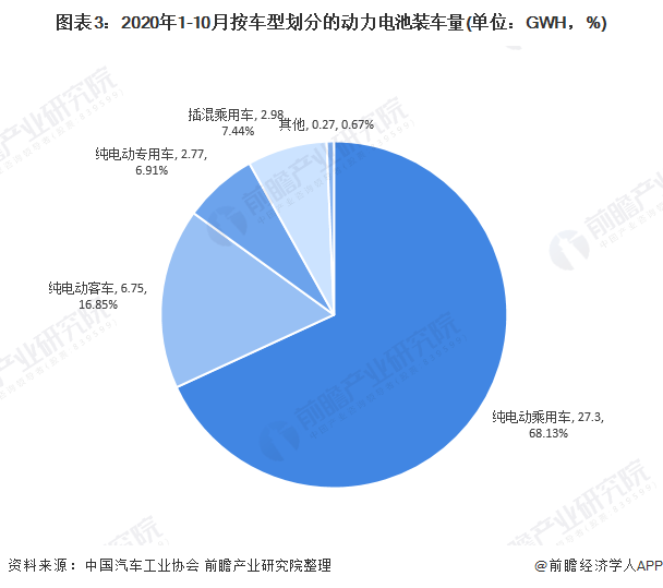 圖表3：2020年1-10月按車型劃分的動力電池裝車量(單位：GWH，%)
