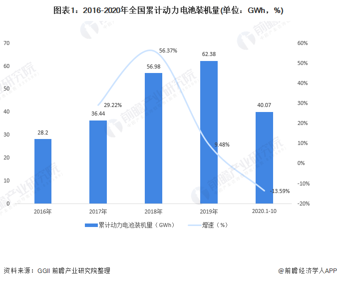 圖表1：2016-2020年全國累計動力電池裝機(jī)量(單位：GWh，%)