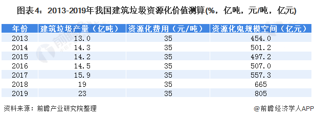 圖表4：2013-2019年我國建筑垃圾資源化價(jià)值測(cè)算(%，億噸，元/噸，億元)