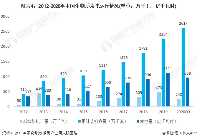 圖表4：2012-2020年中國生物質(zhì)發(fā)電運行情況(單位：萬千瓦，億千瓦時)