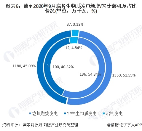 圖表6：截至2020年9月底各生物質(zhì)發(fā)電新增/累計裝機及占比情況(單位：萬千瓦，%)