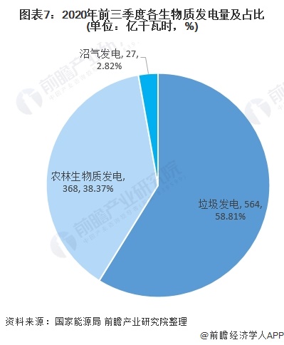 圖表7：2020年前三季度各生物質(zhì)發(fā)電量及占比(單位：億千瓦時，%)