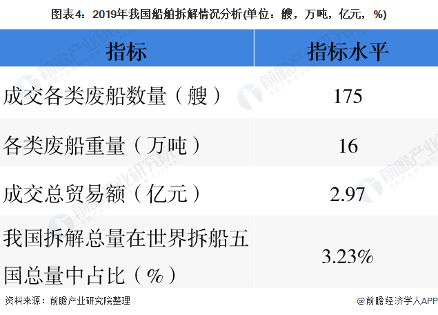 圖表4：2019年我國船舶拆解情況分析(單位：艘，萬噸，億元，%)