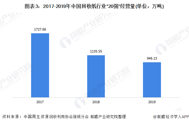 圖表3：2017-2019年中國回收紙行業(yè)&ldquo;20強&rdquo;經(jīng)營量(單位：萬噸)