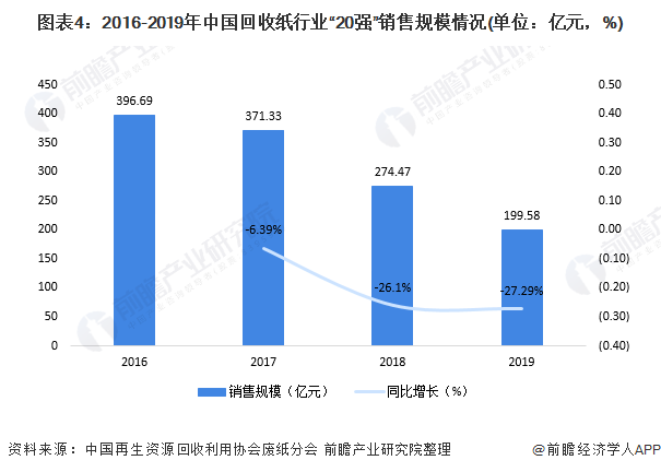 圖表4：2016-2019年中國回收紙行業(yè)&ldquo;20強&rdquo;銷售規(guī)模情況(單位：億元，%)