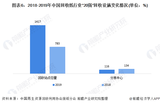 圖表6：2018-2019年中國回收紙行業(yè)&ldquo;20強&rdquo;回收設(shè)施變化情況(單位：%)