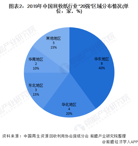 圖表2：2019年中國回收紙行業(yè)&ldquo;20強&rdquo;區(qū)域分布情況(單位：家，%)