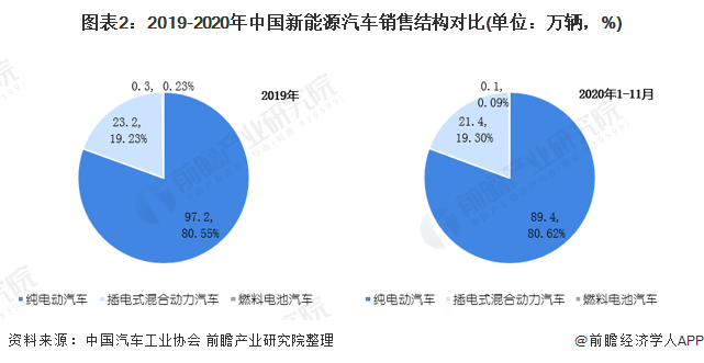 圖表2：2019-2020年中國(guó)新能源汽車(chē)銷(xiāo)售結(jié)構(gòu)對(duì)比(單位：萬(wàn)輛，%)