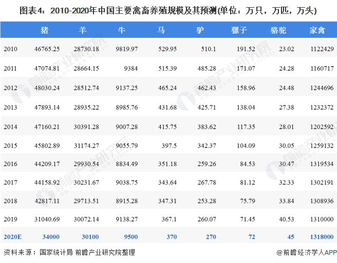 圖表4：2010-2020年中國主要禽畜養(yǎng)殖規(guī)模及其預測(單位：萬只，萬匹，萬頭)