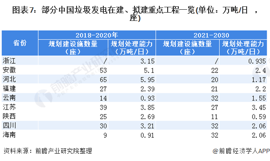 圖表7：部分中國垃圾發(fā)電在建、擬建重點(diǎn)工程一覽(單位：萬噸/日，座)