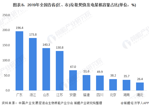 圖表8：2019年全國各省(區(qū)、市)垃圾焚燒發(fā)電裝機(jī)容量占比(單位：%)
