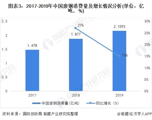 圖表3：2017-2019年中國(guó)廢鋼消費(fèi)量及增長(zhǎng)情況分析(單位：億噸，%)