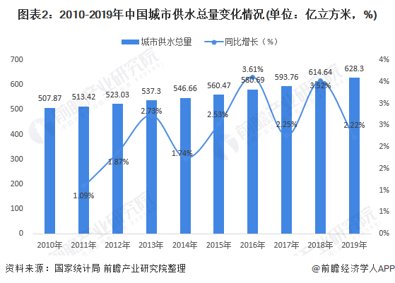 圖表2：2010-2019年中國城市供水總量變化情況(單位：億立方米，%)