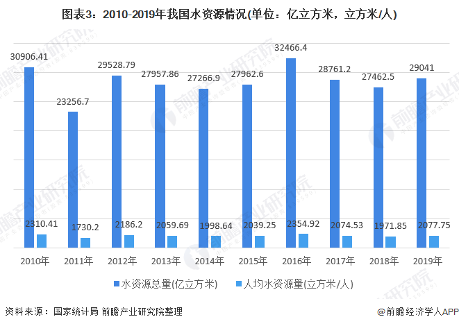 圖表3：2010-2019年我國(guó)水資源情況(單位：億立方米，立方米/人)
