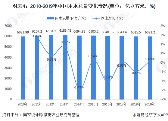 圖表4：2010-2019年中國(guó)用水總量變化情況(單位：億立方米，%)