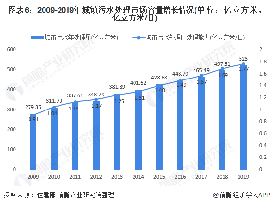 圖表6：2009-2019年城鎮(zhèn)污水處理市場(chǎng)容量增長(zhǎng)情況(單位：億立方米，億立方米/日)