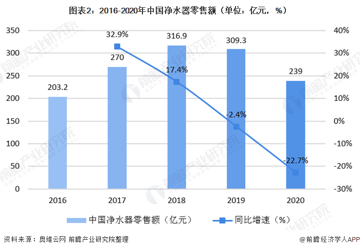 圖表2：2016-2020年中國凈水器零售額（單位：億元，%）