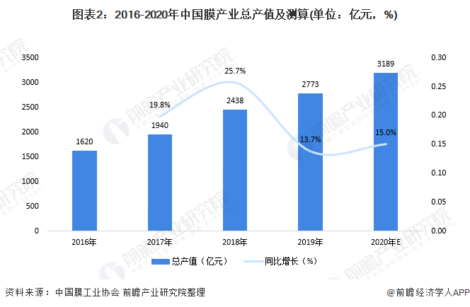 圖表2：2016-2020年中國(guó)膜產(chǎn)業(yè)總產(chǎn)值及測(cè)算(單位：億元，%)