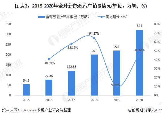圖表3：2015-2020年全球新能源汽車銷量情況(單位：萬輛，%)