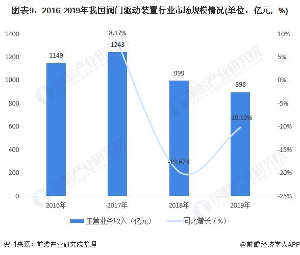 圖表9：2016-2019年我國(guó)閥門驅(qū)動(dòng)裝置行業(yè)市場(chǎng)規(guī)模情況(單位：億元，%)