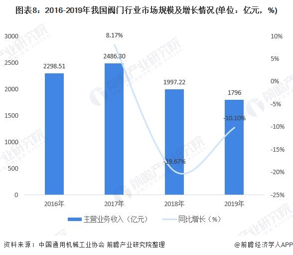 圖表8：2016-2019年我國(guó)閥門行業(yè)市場(chǎng)規(guī)模及增長(zhǎng)情況(單位：億元，%)