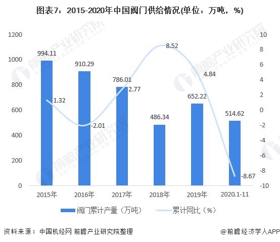 圖表7：2015-2020年中國(guó)閥門供給情況(單位：萬噸，%)