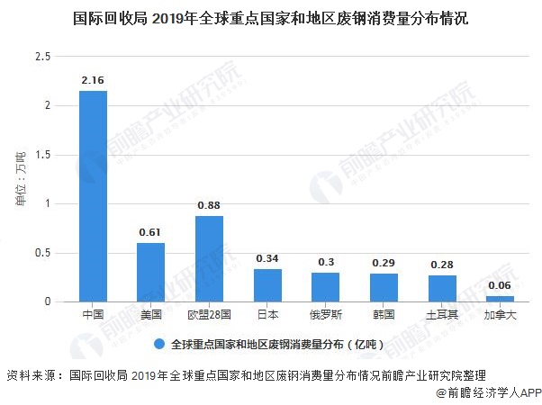 國際回收局 2019年全球重點(diǎn)國家和地區(qū)廢鋼消費(fèi)量分布情況